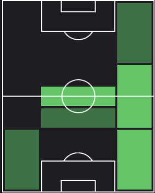 セルジ・ロベルトの適正ポジション