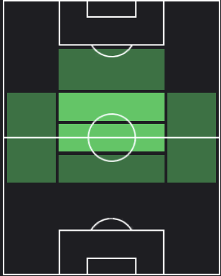 アンジェウ・ゴメスの適正ポジション