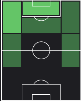 マルティン・ブライスワイトの適正ポジション