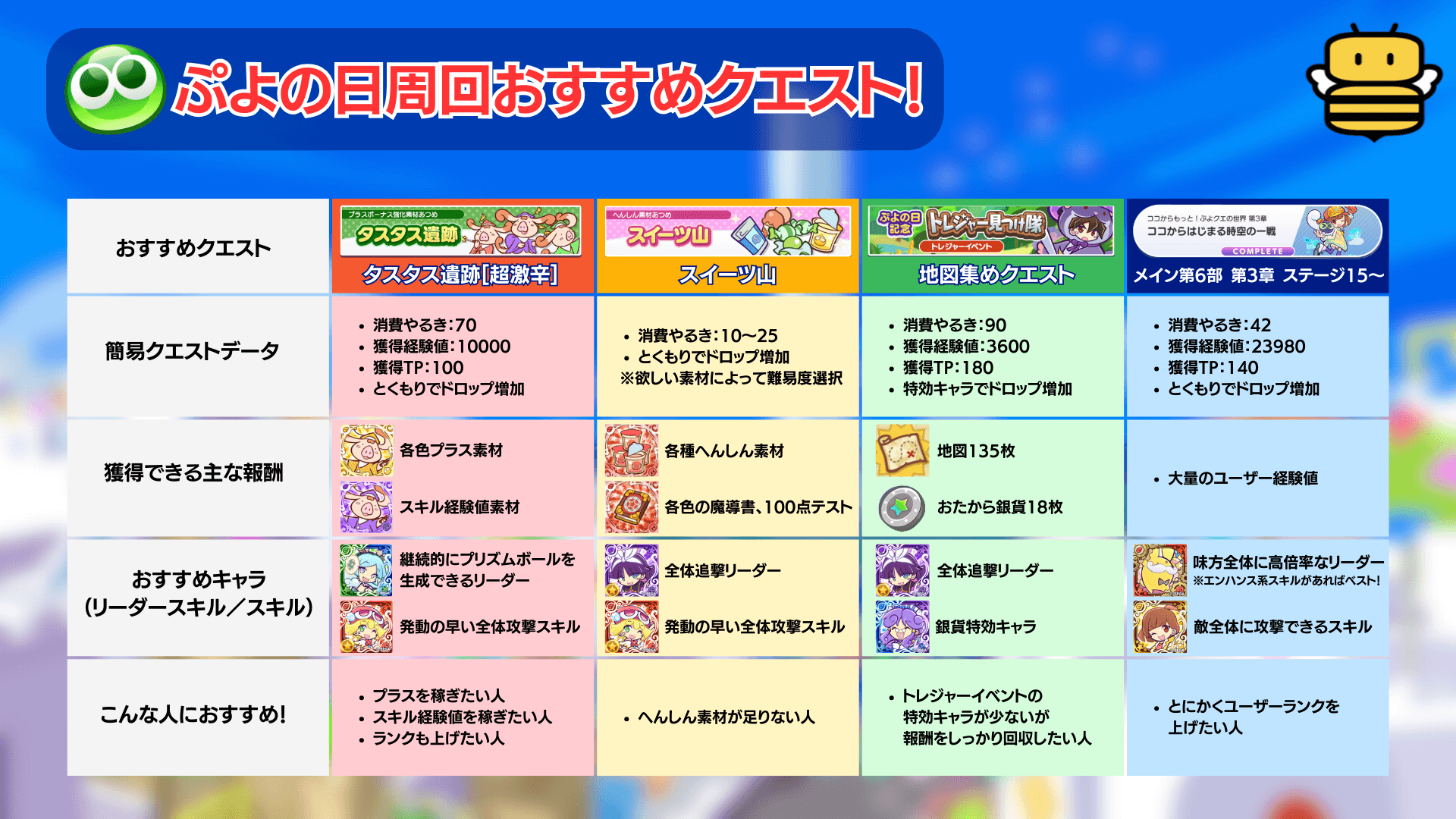 ぷよの日 周回おすすめクエストまとめ