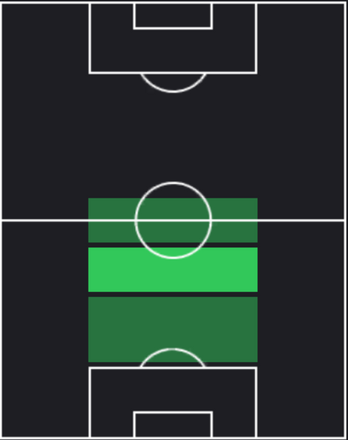 EPクロード・マケレレ(フランス代表/2006)の適性ポジション