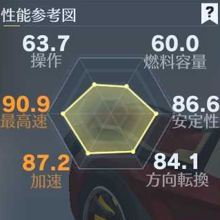 鎮魂街クーペ　性能