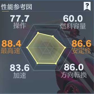 バレンタイン2024車性能