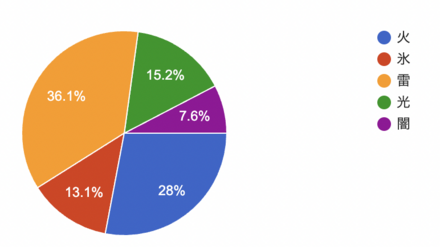 ヘブバン攻略Wiki二周年記念アンケートまとめ｜コラム記事vol.92