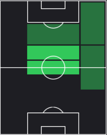 TPケヴィン・デ・ブライネ(02/29)の適正ポジション