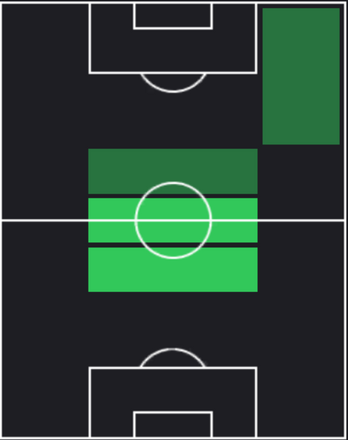 HPハビエル・グエメス(02/29)の適性ポジション