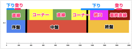 中距離コース図