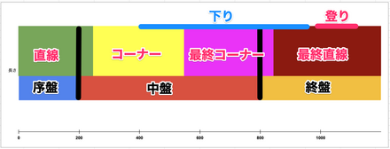 短距離のコース図