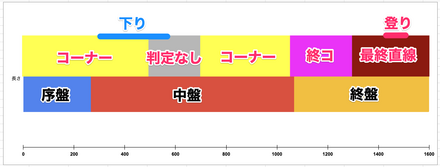 マイルのコース図