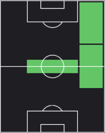EPデイヴィッド・ベッカム(マンチェスターU)の適性ポジション