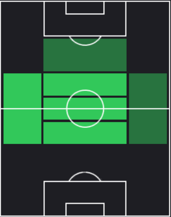 EPポール・スコールズ(イングランド)の適性ポジション