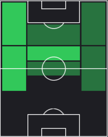 EPラファエル・ファン・デル・ファールト(オランダ)の適性ポジション
