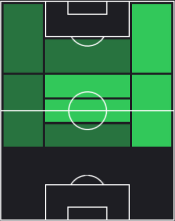HPマルティン・ウーデゴーア(03/21)の適性ポジション