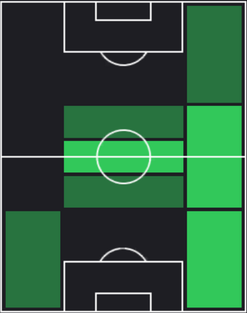 TPセルジ・ロベルト(03/21)の適正ポジション