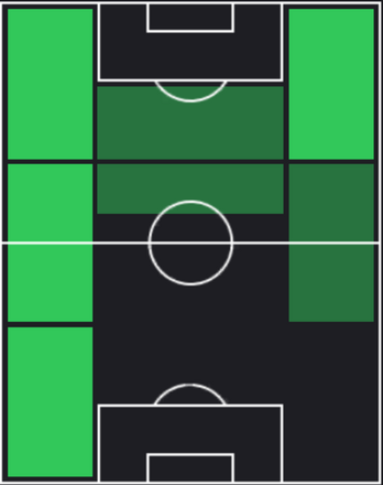 TPヌーノ・サントス(03/21)の適正ポジション
