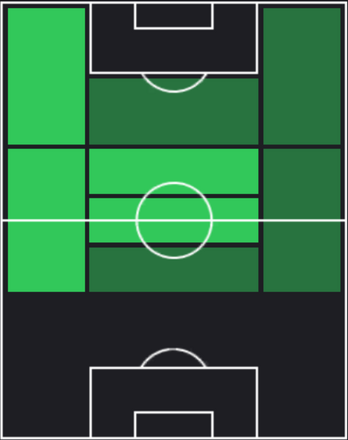 TPジャマル・ムシアラ(03/21)の適正ポジション