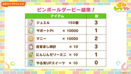 ルーレットダービーでアイテムの配布が決定