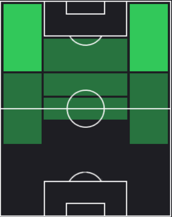 HPクリスティアン・プリシッチ(04/01)の適性ポジション