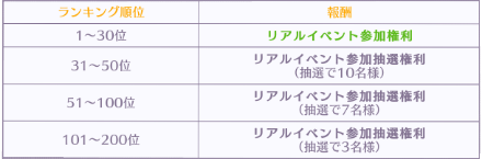 推しメンランキング報酬