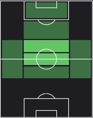 TPディエテル・ビジャルパンド(04/11)の適正ポジション