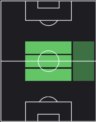 EPスティーヴン・ジェラード(リヴァプール/04-05)の適性ポジション