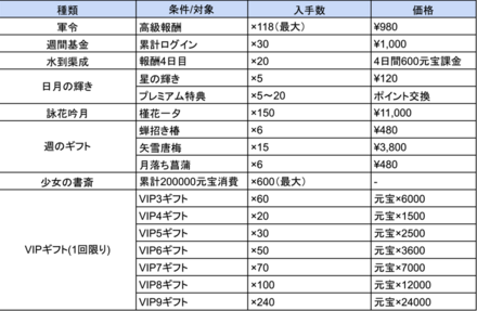 その他のオススメ限定特典