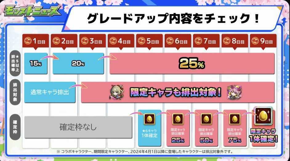 デイリーアップグレードガチャ