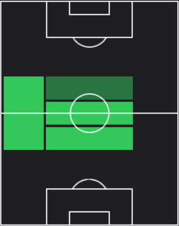 EPエドガー・ダーヴィッツ(ユヴェントス/01-02)の適性ポジション