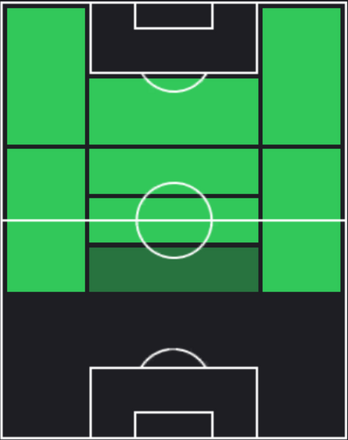 TPロドリゴ・デ・パウル(05/02)の適正ポジション