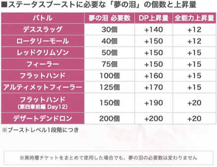 夢の泪の入手方法
