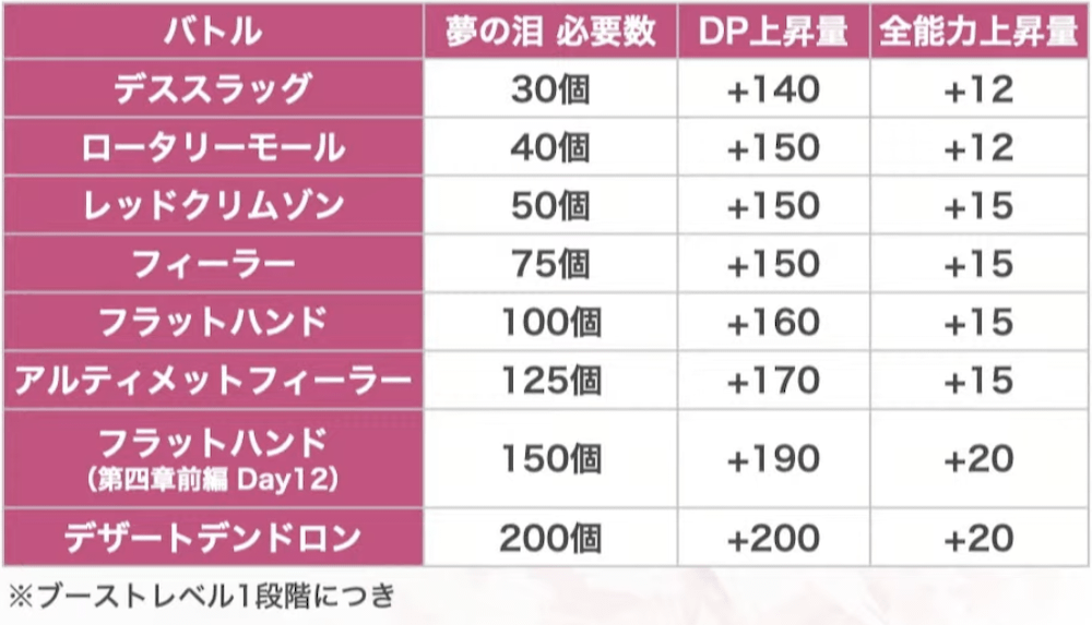 夢の泪ボス毎必要数